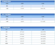 4月2日金华市商品房预售102套 二手房成交142套