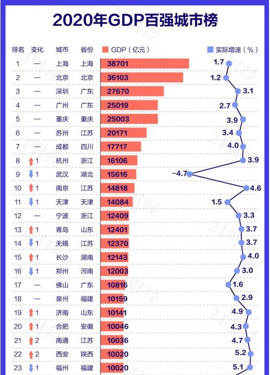 最新中國城市gdp排行榜:雲南2市躋身top100,大理增速排名全省末位