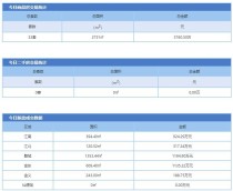 4月5日金华市商品房预售32套 二手房成交0套