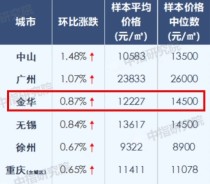 2021年3月百城房价出炉！76城上涨！金华涨幅居全国第三位