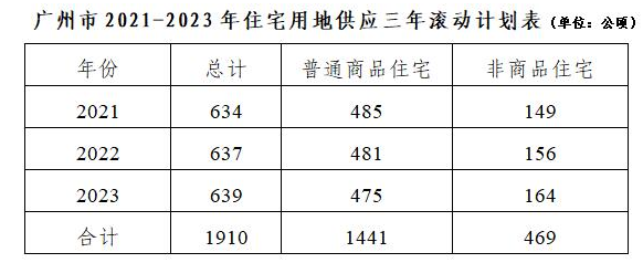 广州：未来3年计划供应商品住宅用地1441公顷