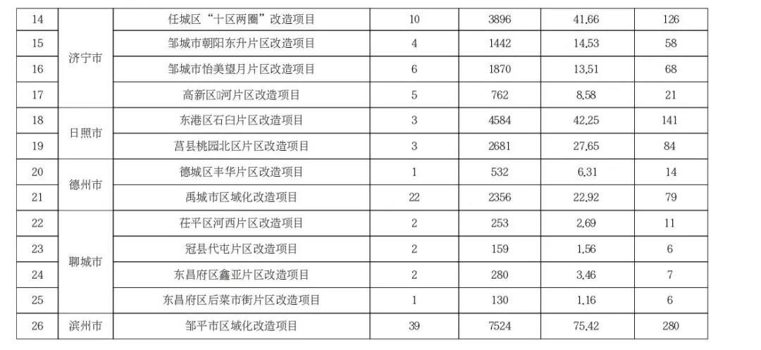 老旧小区改造名单