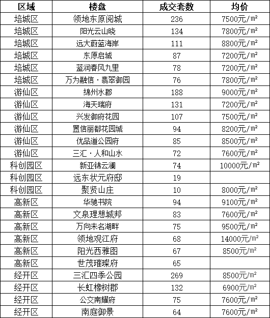 2021年绵阳各区gdp_新鲜出炉 2018中国城市新排名,绵阳竟然排在...四川三线城市还有这些(3)