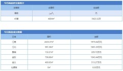 4月12日金华市商品房预售45套 二手房成交150套