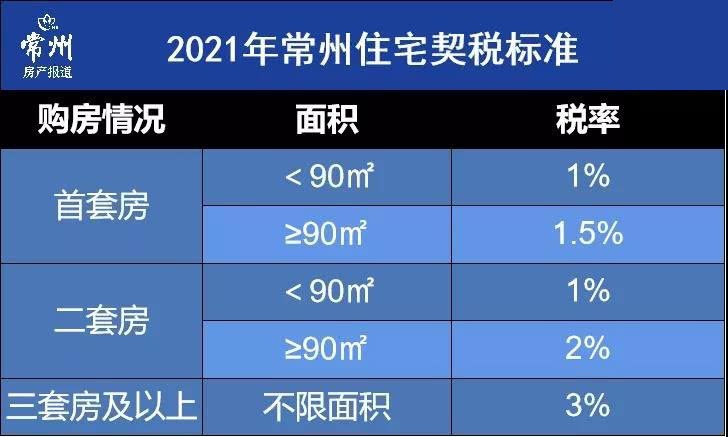 2021常州買房最全買房賣房,貸款,落戶,補助政策!