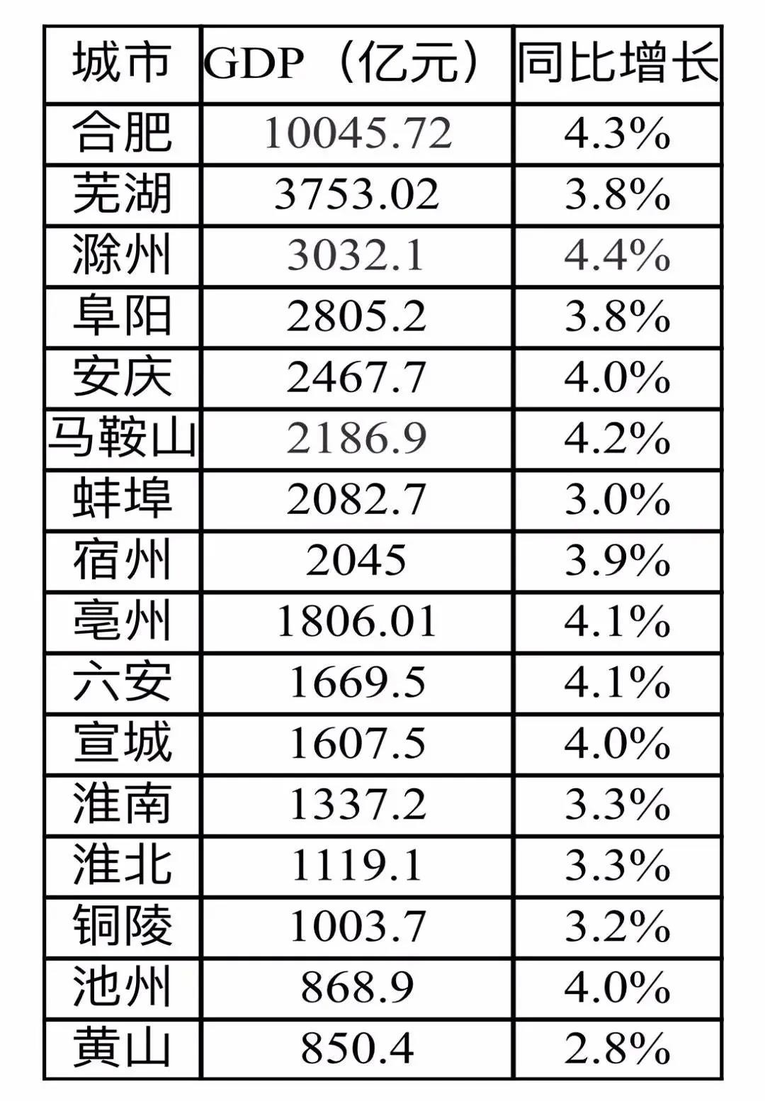 滁州发展