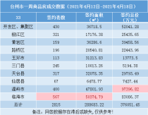 台州楼市周报（4.12-4.18）：台州市区未销售住宅面积超2000亩
