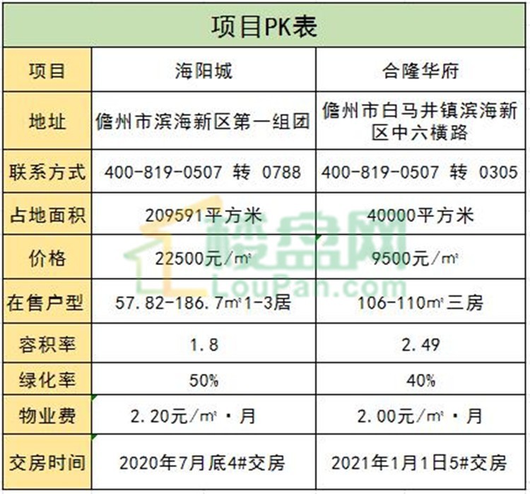 海阳城VS合隆华府