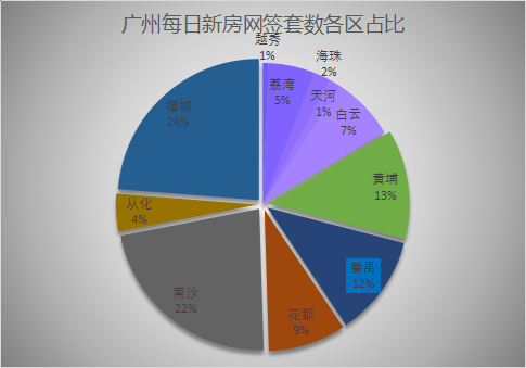 2021年4月20日广州新房网签