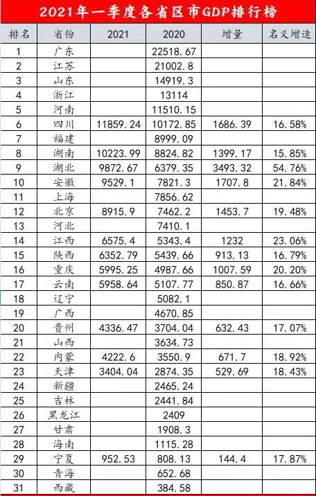 内蒙古自治区第一季度gdp增速_2016年一季度内蒙古自治区GDP总值3495.54亿 同比增长7.2(2)