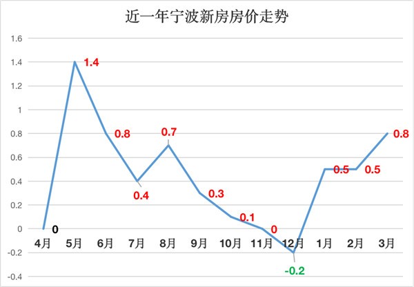 购房者赶紧留意宁波房价走势映射未来房价发展方向
