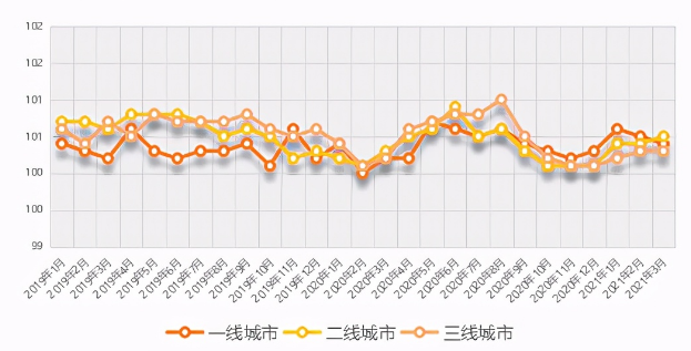 图:全国一二三线城市新房价格指数环比走势