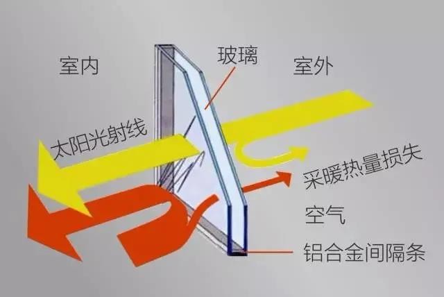 东江御景考量生活每处细节,你不知道的匠心细节之双层中空玻璃篇!