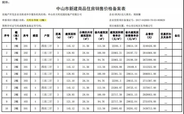 中山楼市 楼盘导购根据价格备案表可知,此次南区嘉盈商住小区主要是