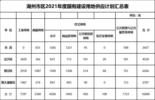湖州2021供地计划出炉将供应住宅用地4500亩工业用地7397亩