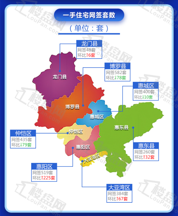 具體到各區,本週博羅縣雖然下跌,但仍以新房網籤582套蟬聯第一,佔全市