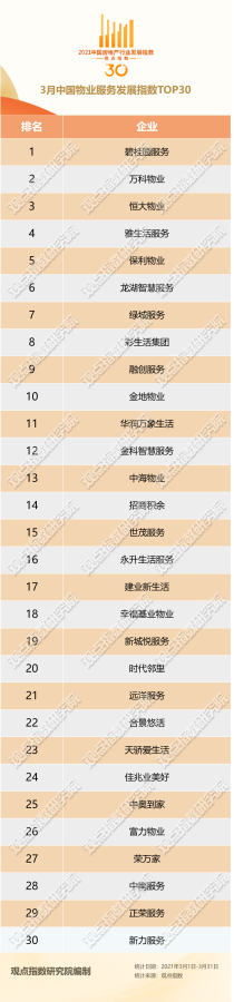 3月中国物业服务TOP30报告·观点月度指数