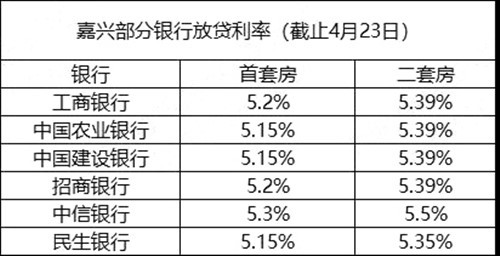 2021嘉興各銀行房貸利率詳情!首套房利率最低5.15%!