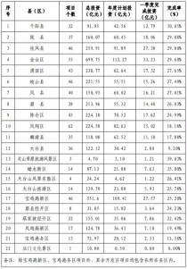 宝鸡一季度完成投资251.59亿元！2021年市级重点项目602个，全年总投资4054亿元！覆盖交通、基建、文化等