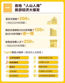 丽江、大理成云南“五一最能买城市”，景区消费金额均增长超40倍