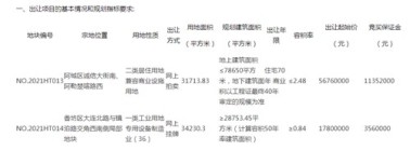 6日，哈尔滨共出让土地65944.13平方米，起价7456万