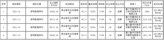 播州区4宗商服用地共20余万方成交，成交总金额1.42亿元