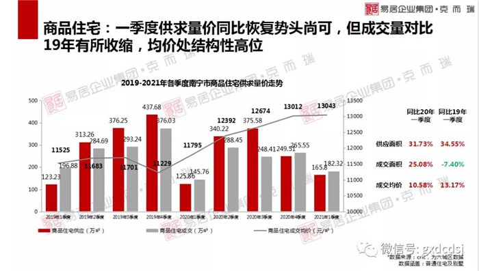 2021年1季度南宁房地产市场报告出炉,成交均价达13043元/㎡