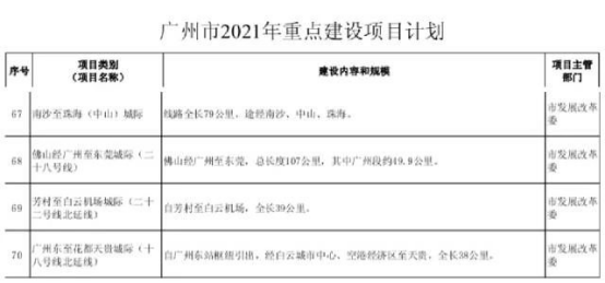 广州市2021年重点建设项目计划