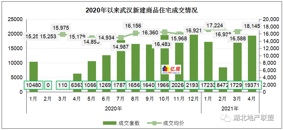 2021年4月武汉房价及成交走势分析