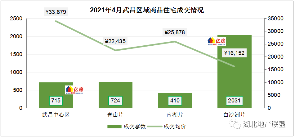 2021年4月武汉房价及成交走势分析