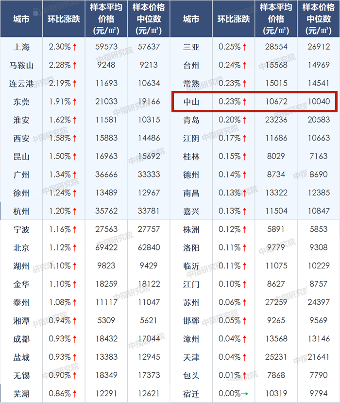 4月全國百城房價出爐,2021年中山房價實現4連漲!-中山樓盤網