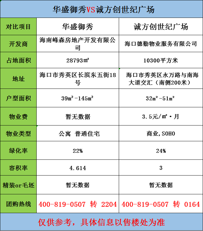 海口商办产品哪个好诚方创世纪广场pk华盛御秀