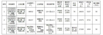 定了！全国第166座吾悦广场落地周村 两年再造一座旱码头！