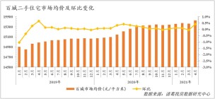 4月百城二手房均价环涨0.42% 长三角经济圈领跑