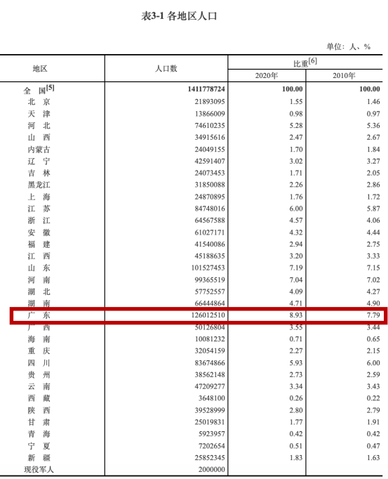 第七次全国人口普查