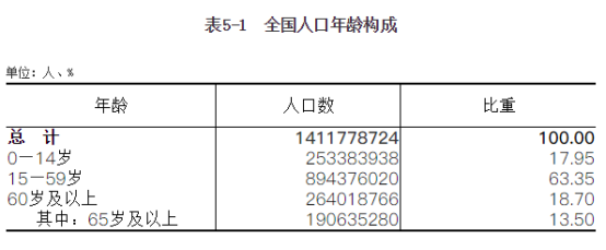 全国第七次人口普查