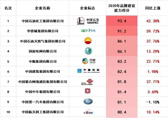 华侨城位列2020央企品牌建设能力榜单第二！