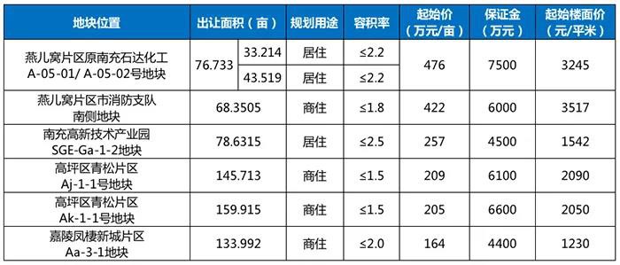 5月18日土拍地块详情