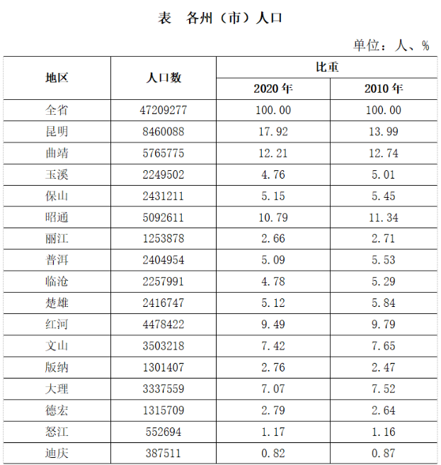云南省发布第七次全国人口普查数据,保山市2431211人!