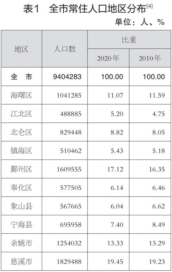 北仑人口_北仑2022年全年出生人口2887人(2)