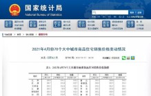 最新！全国70城住宅销售变动情况出炉！大理新房环比微跌0.2％，房产还会香吗？