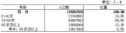 广东全省人口年龄构成