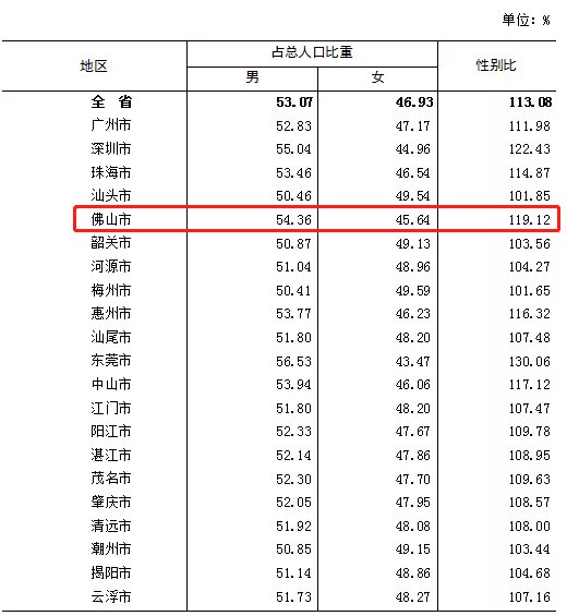 佛山人口性别比人口性别构成