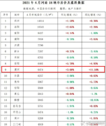 漯河4月房价同比增速全省第一？？？