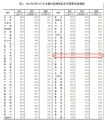 4月70城房价数据发布！安庆新房环比下跌0.30%！