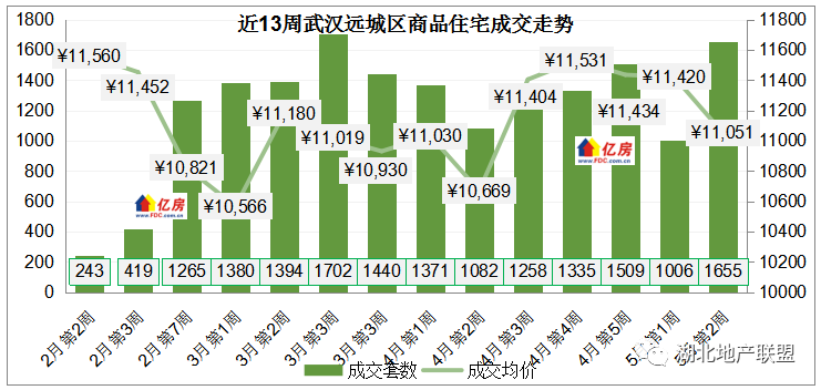 江夏成交383套位居第二,其中五礦萬境水岸成交41套,武漢恒大科技旅遊