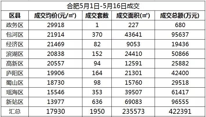 合肥楼市