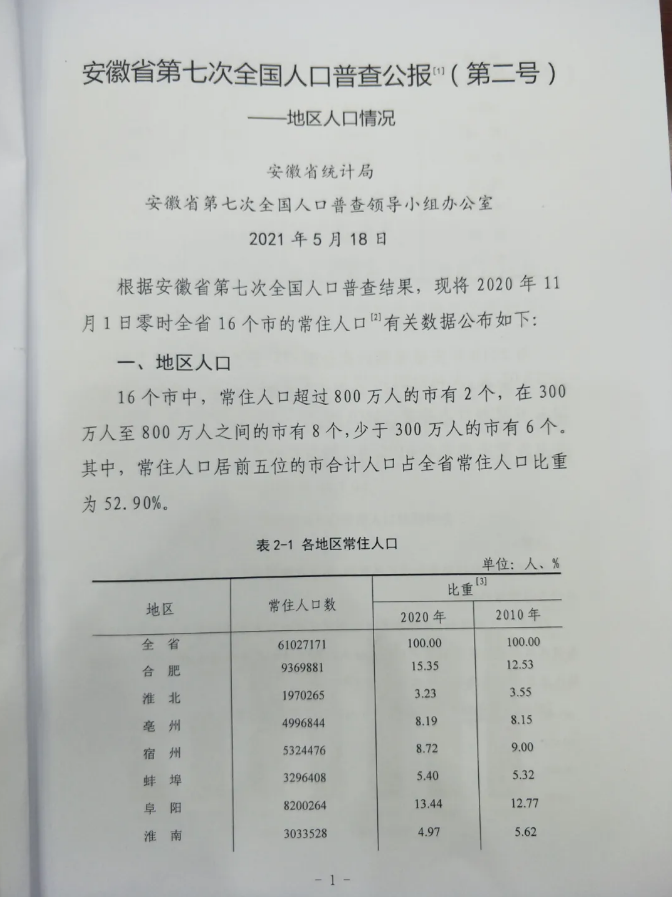 最新！安徽官宣16市人口数据！安庆人口……