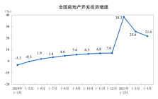 统计局：1—4月全国房地产开发投资40240亿元，同比增长21.6%