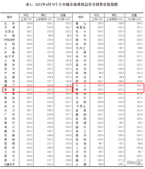 南昌4月房价,南昌房价上涨,南昌住宅房价